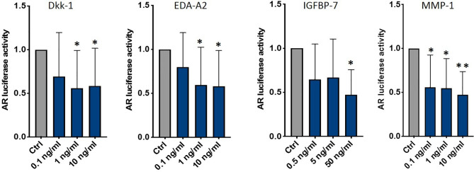 Figure 7