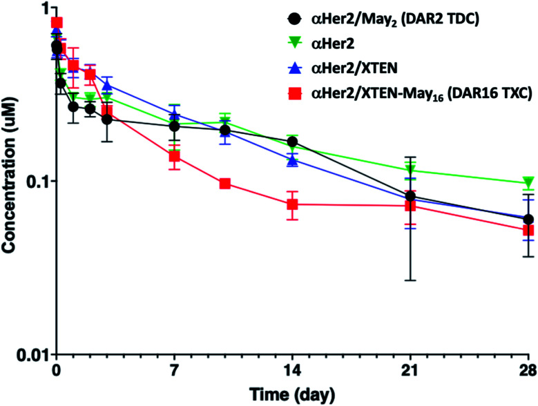 A homogeneous high-DAR antibody–drug conjugate platform combining ...