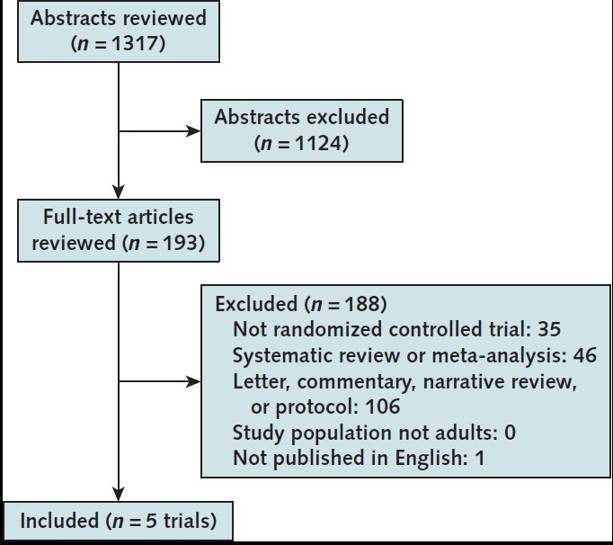 Appendix Figure. Evidence search and selection. 