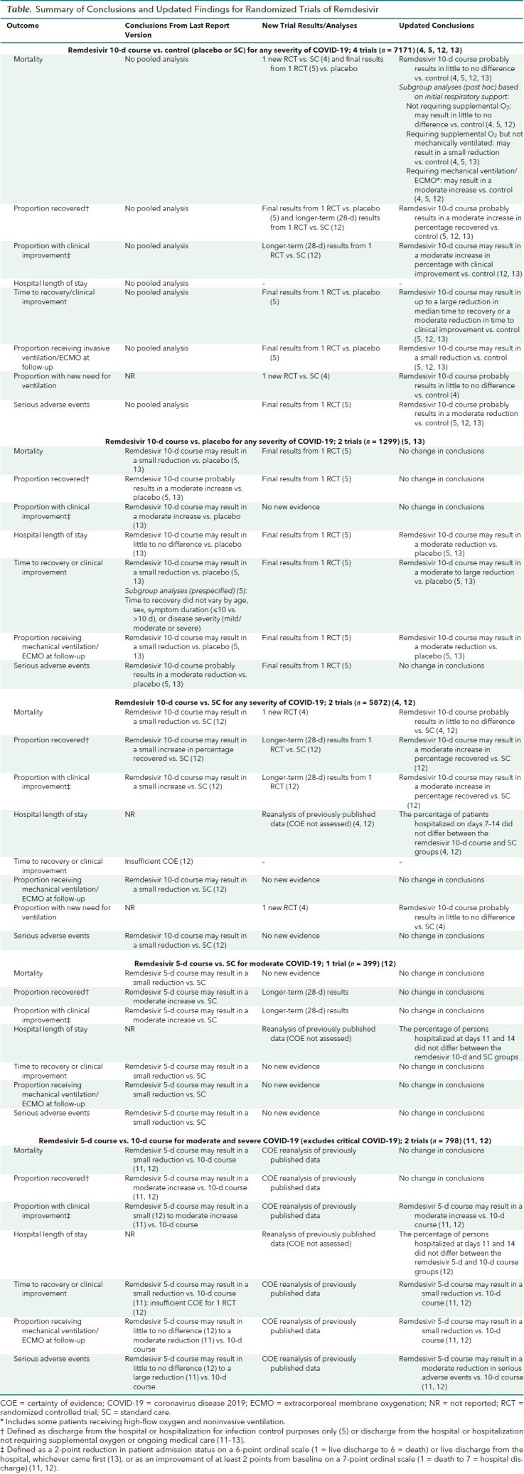 Table. Summary of Conclusions and Updated Findings for Randomized Trials of Remdesivir