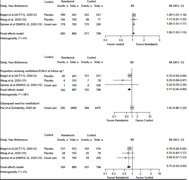 Figure 2. Nonmortality outcomes for remdesivir 10-d course vs. control (placebo or standard care). ACTT-1 = Adaptive COVID-19 Treatment Trial; ECMO = extracorporeal membrane oxygenation; RR = risk ratio; SIMPLE-2 = Study to Evaluate the Safety and Antiviral Activity of Remdesivir [GS-5734] in Participants With Moderate Coronavirus Disease [COVID-19] Compared to Standard of Care Treatment. Top. Proportion of patients recovered. Middle. Need for invasive ventilation/ECMO. Bottom. Patients with ≥1 serious adverse event. * For the pooled trials, defined as proportion receiving invasive ventilation/ECMO (new vs. continued from baseline) at follow-up (ACTT-1 on day 15, Wang et al on day 14, and SIMPLE-2 on day 11). † Unpooled Solidarity trial, defined as subsequent need for ventilation in those not receiving ventilation at baseline (through day 28).