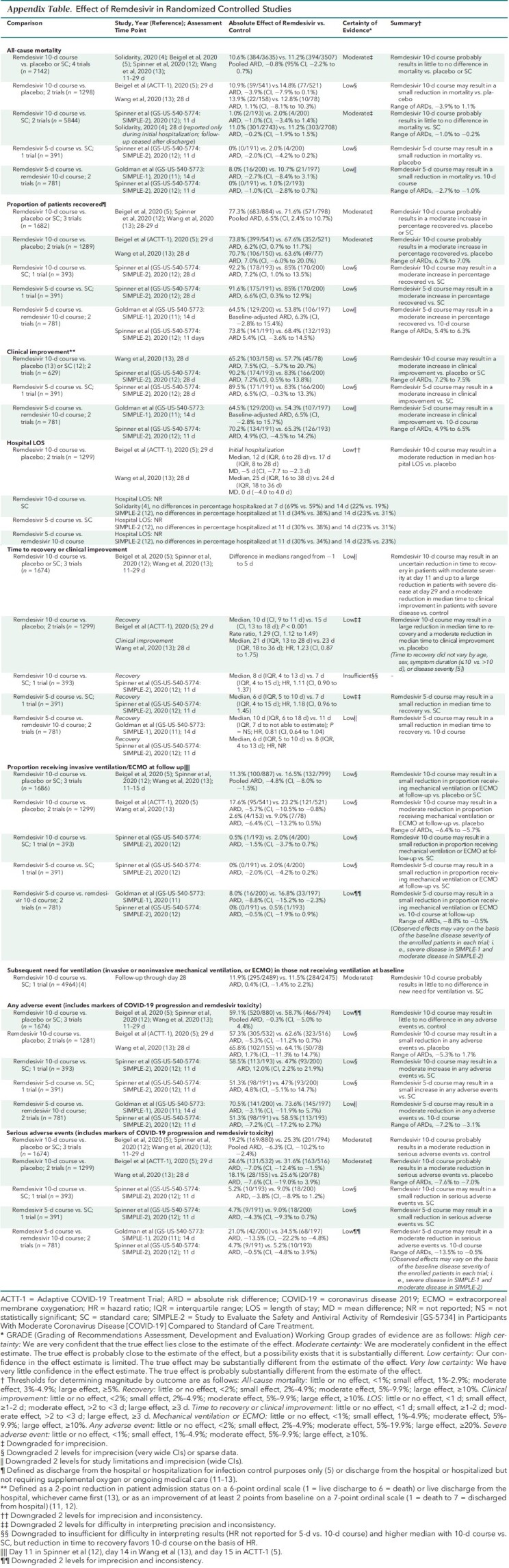 Appendix Table. Effect of Remdesivir in Randomized Controlled Studies