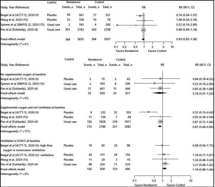 Figure 1. Mortality for remdesivir 10-d course vs. control (placebo or standard care). The black diamonds reflect pooled results from randomized controlled trials (listed above) that enrolled patients in the corresponding respiratory support subgroups. ACTT-1 = Adaptive COVID-19 Treatment Trial; ECMO = extracorporeal membrane oxygenation; RR = risk ratio; SIMPLE-2 = Study to Evaluate the Safety and Antiviral Activity of Remdesivir [GS-5734] in Participants With Moderate Coronavirus Disease [COVID-19] Compared to Standard of Care Treatment. Top. Overall. Bottom. Results by initial respiratory status.