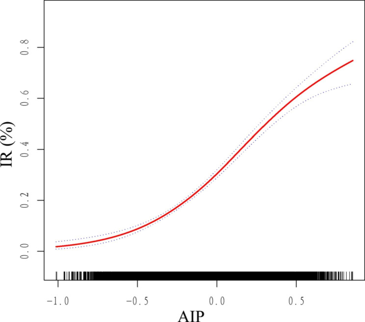 Fig. 3