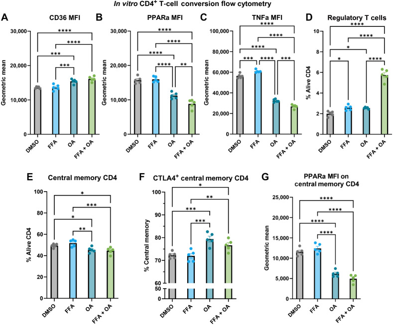 Figure 6. FF favors a Th1 phenotype whereas the addition of OA polarizes CD4 T cells to a Treg phenotype. A–C, Flow cytometry results of the CD4 conversion assay showing the MFI of CD36 (A), PPARα (B), and TNFα (C) as a geometric mean of the four groups: DMSO control (gray), 100 μmol/L FFA (blue), 100 μmol/L OA (teal), combination 100 μmol/L FFA + OA (light green). D–G, Flow cytometry results of the CD4 conversion assay showing the polarization of cells to FOXP3+ CD25+ regulatory T cells (D), CD44+ CD62 L high central memory CD4 T cells (E), CTLA4+ expressing central memory CD4 T cells (F), PPARα MFI on central memory CD4 T cells (G).