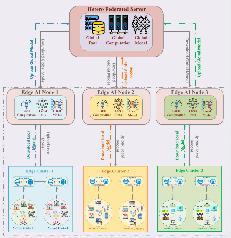 Adaptive federated learning for resource-constrained IoT devices ...