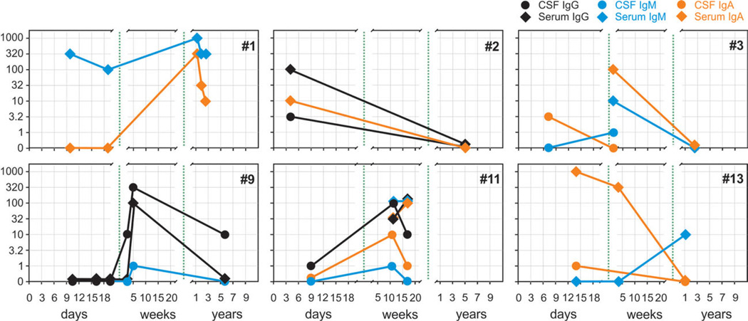 FIGURE 3