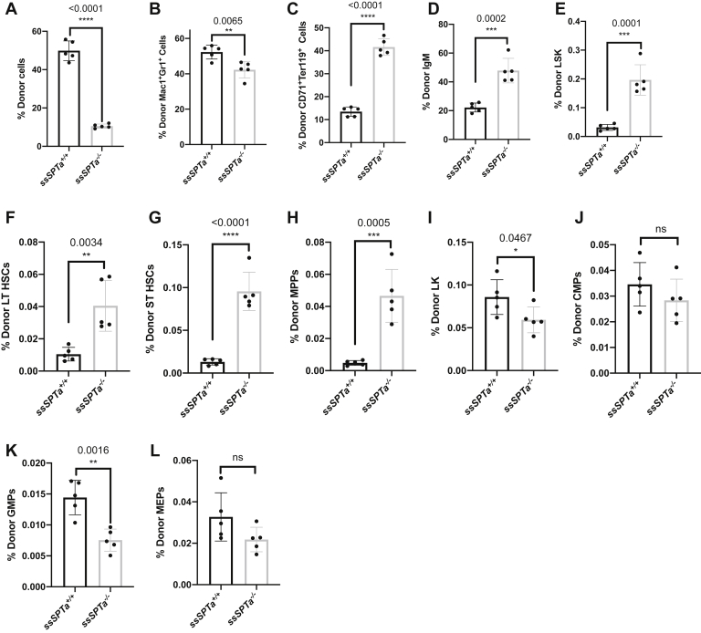 Figure 5