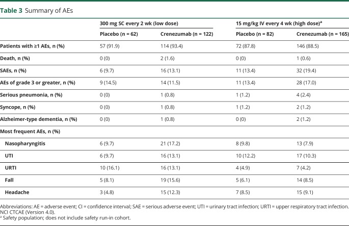 graphic file with name NEUROLOGY2017831172TT3.jpg