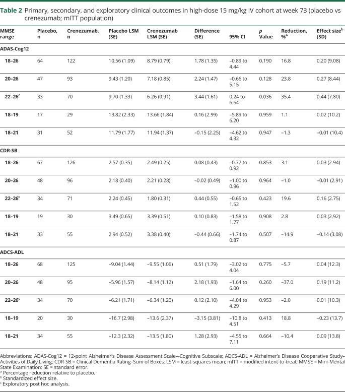 graphic file with name NEUROLOGY2017831172TT2.jpg