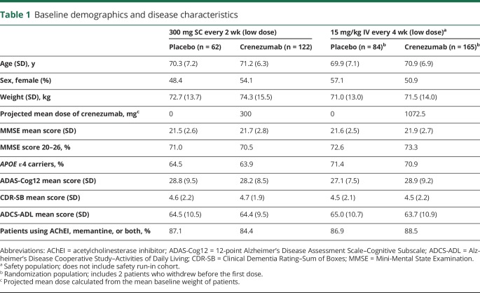 graphic file with name NEUROLOGY2017831172TT1.jpg