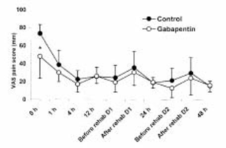gabapentin use after knee surgery