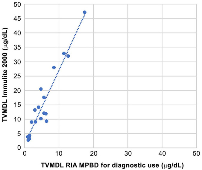 Figure 6.