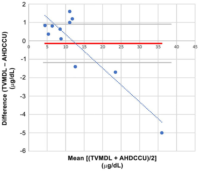 Figure 5.