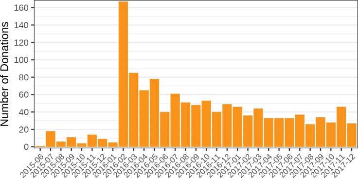 Figure 10.