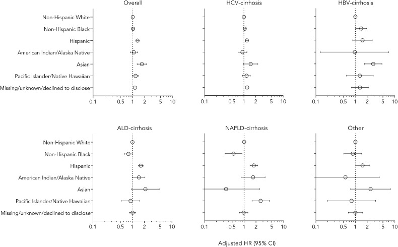 Figure 1. Adjusted associations for race/ethnicity and HCC risk. The reference group is non-Hispanic White patients and results are shown for all patients (overall) and for cirrhosis etiologies of HCV, HBV, ALD, NAFLD and other. Cox regression models are adjusted for age, sex, BMI, diabetes, cirrhosis etiology, history of cirrhosis decompensation, CCI, alcohol use disorders, substance use disorders, albumin, bilirubin, creatinine, platelet count, AST/√ALT ratio, and SES.