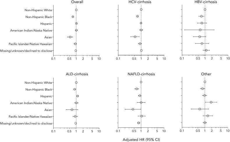 Figure 2. Adjusted associations for race/ethnicity and cirrhosis decompensation risk. The reference group is non-Hispanic White patients and results are shown for all patients (overall) and for cirrhosis etiologies of HCV, HBV, ALD, NAFLD, and other. Cox regression models are adjusted for age, sex, BMI, diabetes, cirrhosis etiology, history of HCC, CCI, alcohol use disorders, substance use disorders, albumin, bilirubin, creatinine, platelet count, AST/√ALT ratio, and SES.