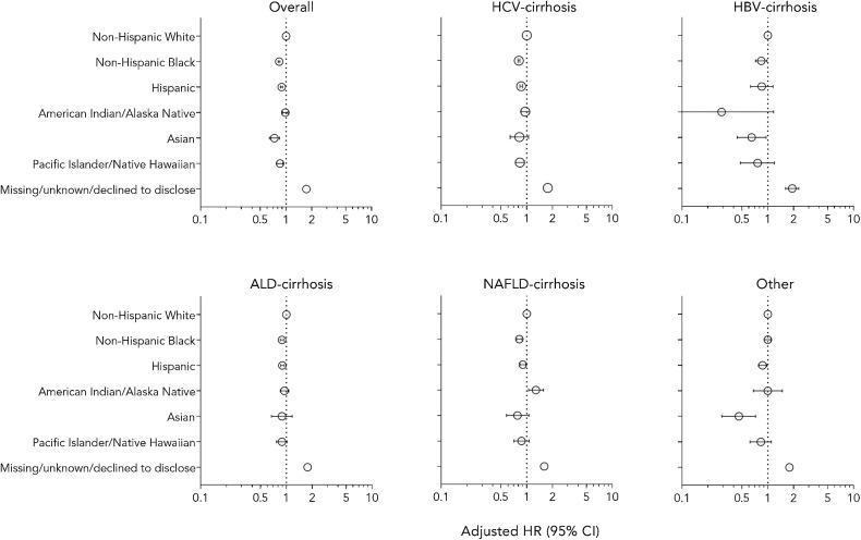 Figure 3. Adjusted associations for race/ethnicity and all-cause mortality risk. The reference group is non-Hispanic White patients and results are shown for all patients (overall) and for cirrhosis etiologies of HCV, HBV, ALD, NAFLD, and other. Cox regression models are adjusted for age, sex, BMI, diabetes, cirrhosis etiology, history of HCC or cirrhosis decompensation, CCI, alcohol use disorders, substance use disorders, albumin, bilirubin, creatinine, platelet count, AST/√ALT ratio, and SES.