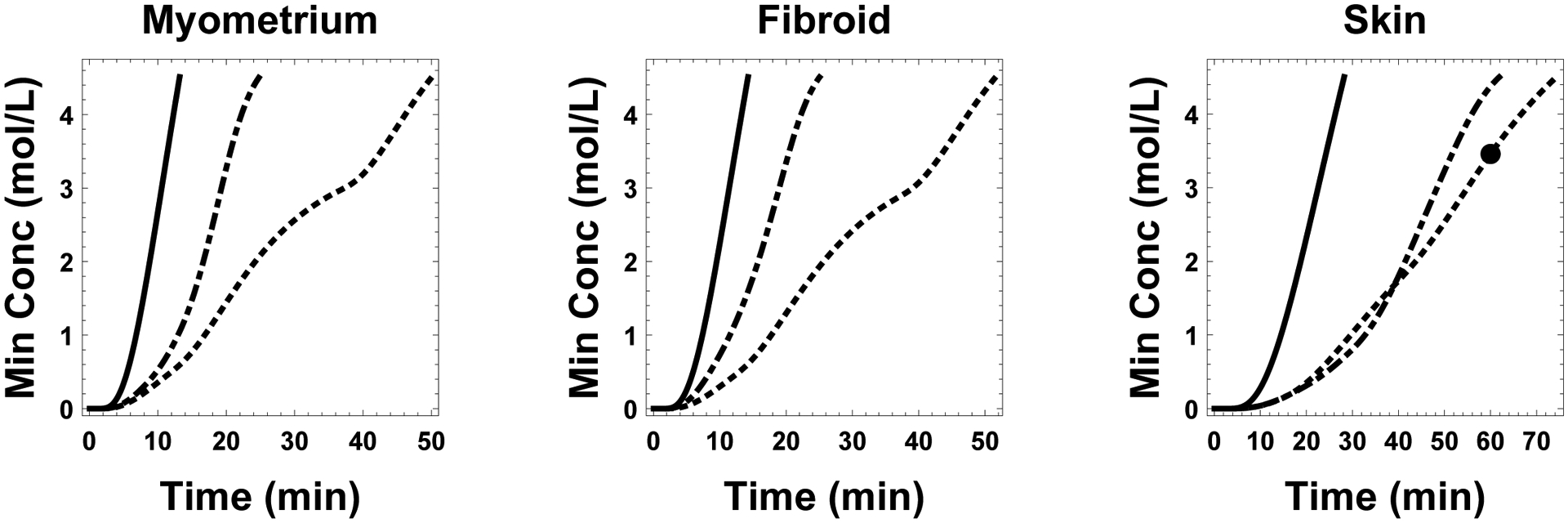 Figure 3: