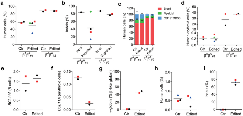 Extended Data Figure 3 |