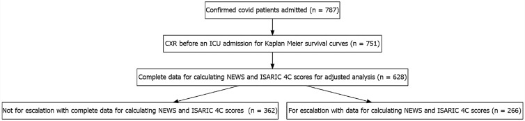 Flowchart of patients admitted with reviewed chest radiograph (CXR) from February to July 2020 at Nottingham University Hospitals. ICU = intensive care unit, ISARIC-4C = International Severe Acute Respiratory and Emerging Infection Consortium: Coronavirus Clinical Characterization Consortium, NEWS2 = National Early Warning Score 2.