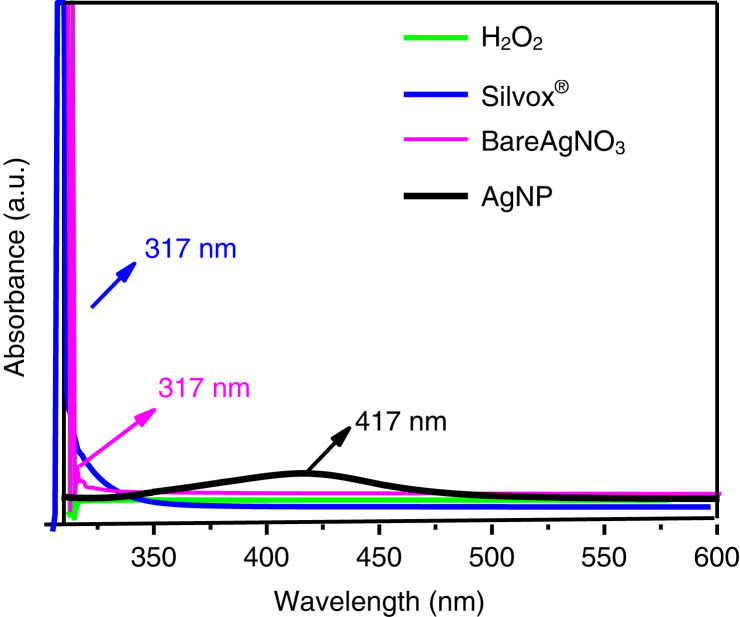 Figure 2: