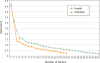Figure 1 is a scree plot line graph. The y axis is eigenvalues from 0 to 5.0, and the x axis is the number of factors from 1 to 31. The graph has two plotted lines: one showing the 31 items measuring health perceptions and one showing the 21 items measuring diabetes perceptions. The slope of the line indicates a potential for extracting three, four, or five overall factors."