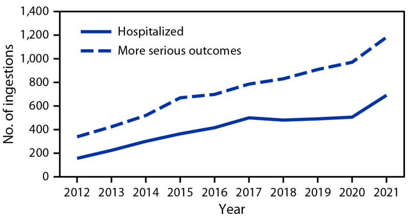 The figure is a line graph illustrating the number of pediatric melatonin ingestions reported to poison control centers, by outcome and year, in the United States during 2012–2021.