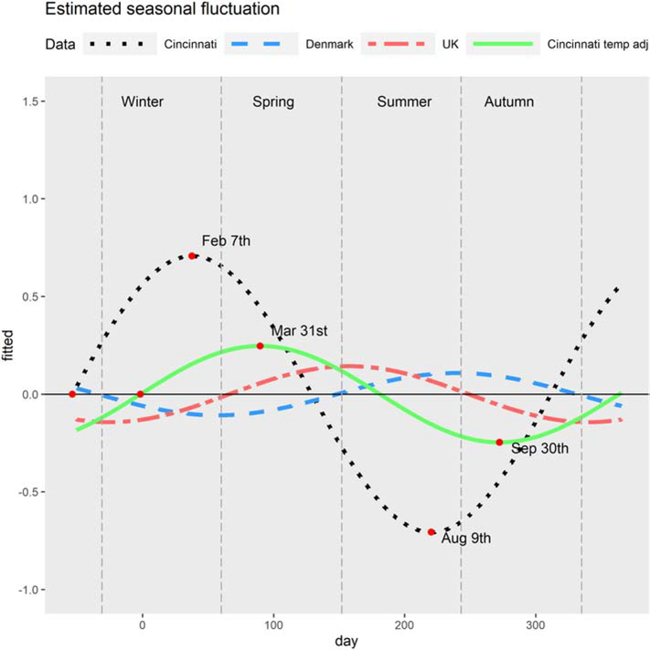 Figure 3: