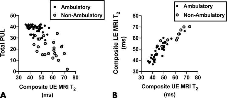 Correlation scatterplots. A, Total performance of upper limb (PUL) and the composite upper extremity (UE) MRI T2 values were negatively correlated (ρ = −0.65; P < .001) in participants with Duchenne muscular dystrophy (DMD) and were negatively correlated in both ambulatory (ρ = −0.41; P = .003) and nonambulatory (ρ = −0.50; P = .01) participants with DMD when analyzed separately. B, Upper versus lower extremity (LE) MRI T2 composite measures were strongly positively correlated (ρ = 0.93; P < .001), including in both ambulatory (ρ = 0.88; P < .001) and nonambulatory (ρ = 0.97; P < .001) participants with DMD when analyzed separately.