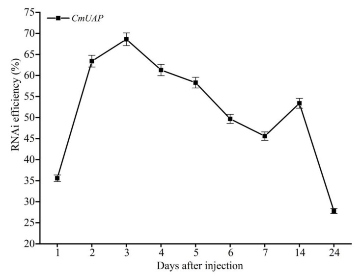 Figure 7