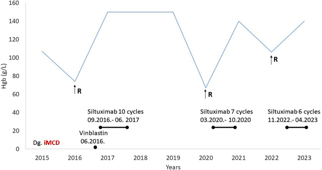 FIGURE 4