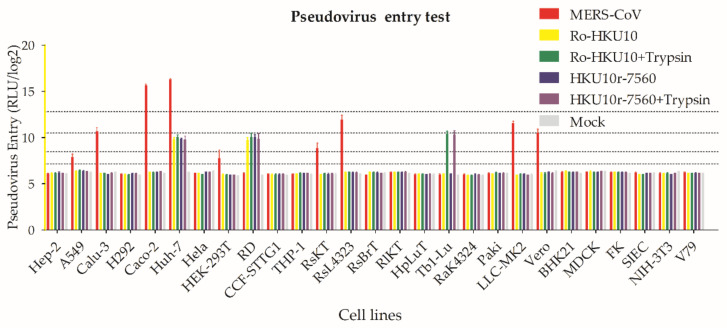 Figure 7