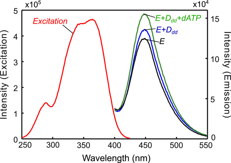 Figure 7.