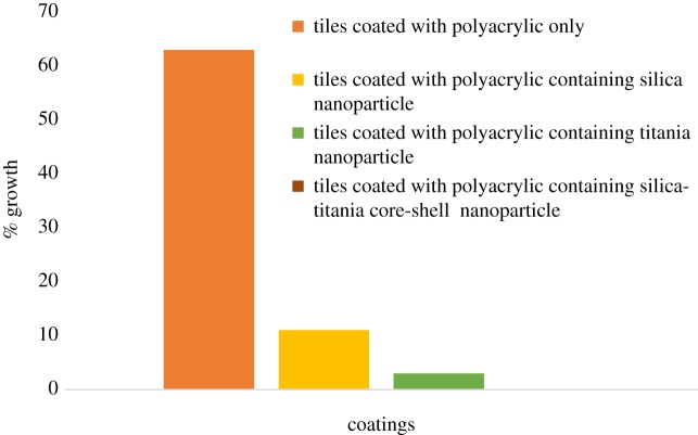 Graph 2.