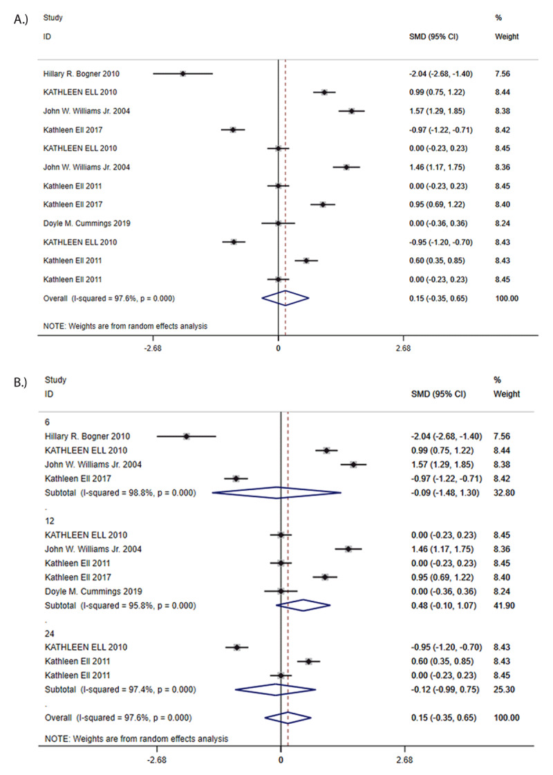 A: Standard Mean Differences (SMDs) in HbA1c. B: Standard Mean Differences (SMDs) of subgroup analysis in HbA1c