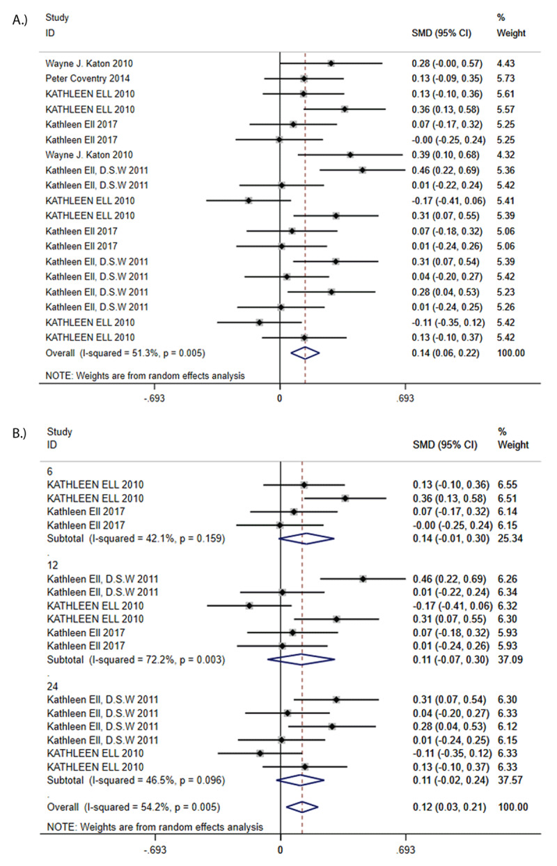 A: Standard Mean Difference (SMD) in QoL. B: Standard Mean Differences (SMDs) of subgroup analysis in Qol