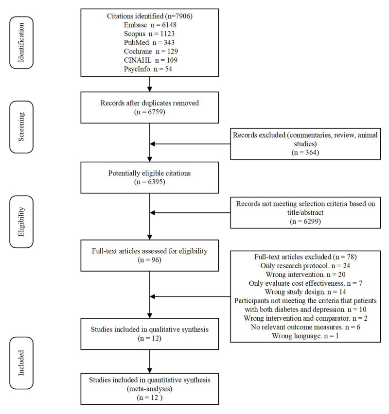 Flow Chart of Studies Selection