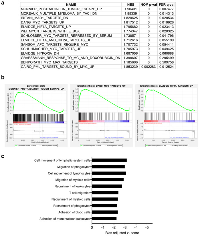 Extended Data Fig. 3.