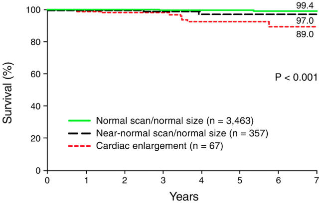 Figure 2:  