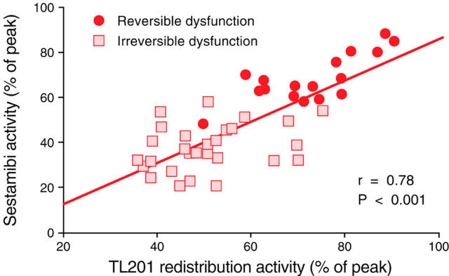 Figure 4:  