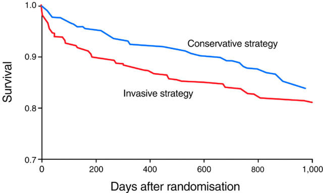 Figure 3:  