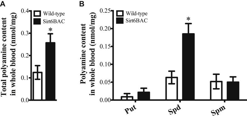 Figure 7