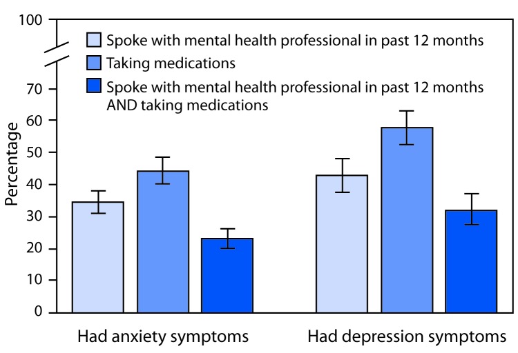 The figure is a bar chart showing the types of treatment reported for symptoms of anxiety and depression among U.S. adults with arthritis during 2015–2017.