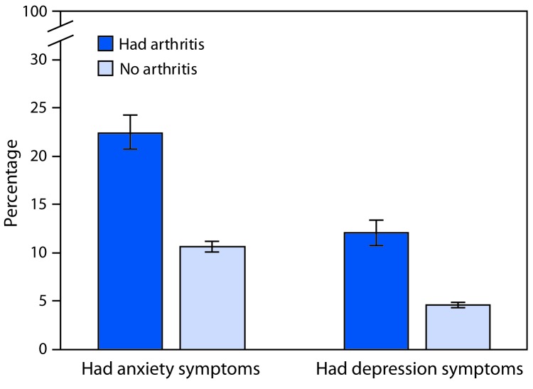 The figure is a bar chart comparing the age-standardized percentages of U.S. adults reporting symptoms of anxiety and depression among those with and without arthritis during 2015–2017.