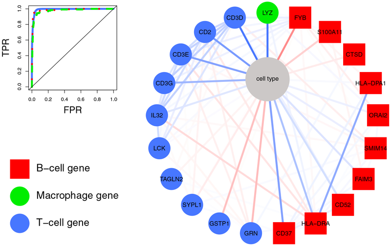 Figure 6: