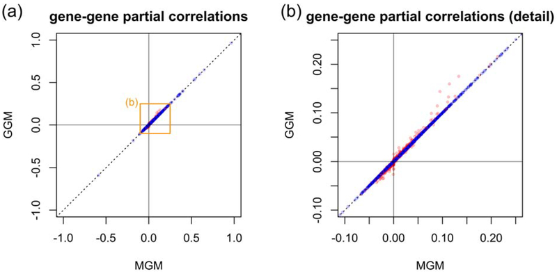 Figure 7: