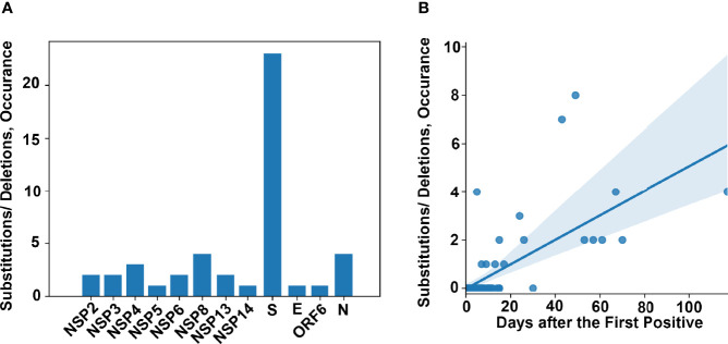 Figure 5