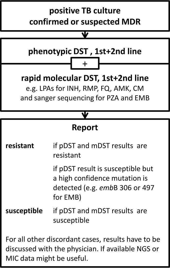 FIG 2