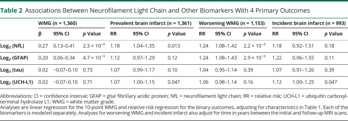 graphic file with name NEUROLOGY2021175248t2.jpg